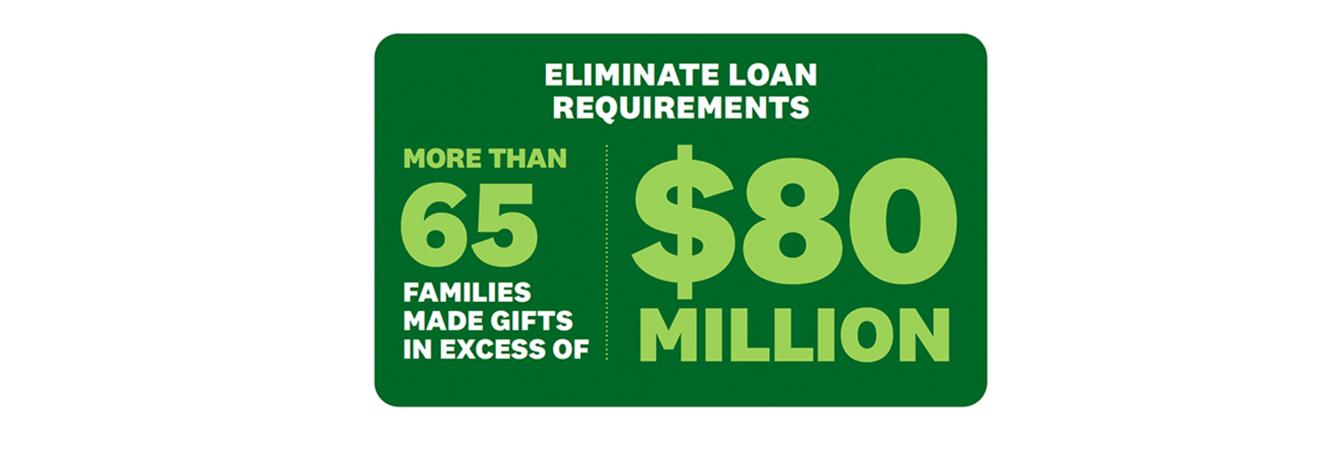 Eliminate loan requirements: More than 65 families made gifts in excess of $80 million