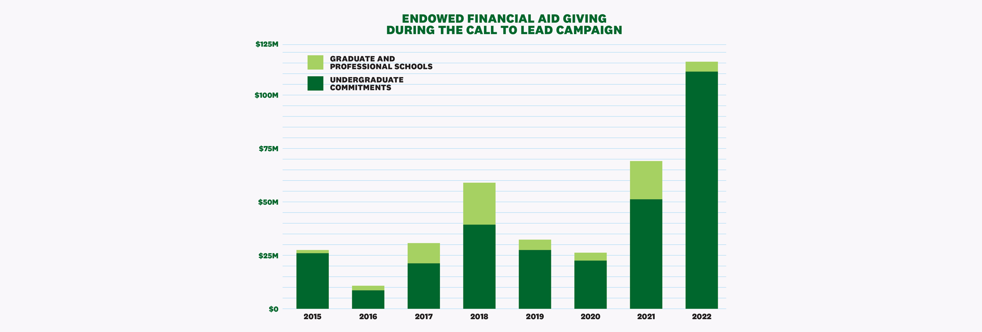 Endowed financial aid giving during The Call to Lead campaign bar graph