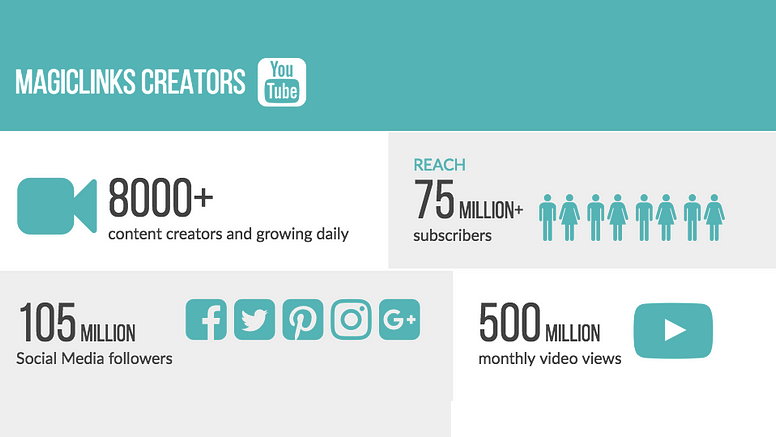 Infographic that reads: MagicLink Creators (YouTube logo). 8,000+ content creators and growing daily; 105 million social media followers; Reach 75 million+ subscribers; 500 million monthly video views
