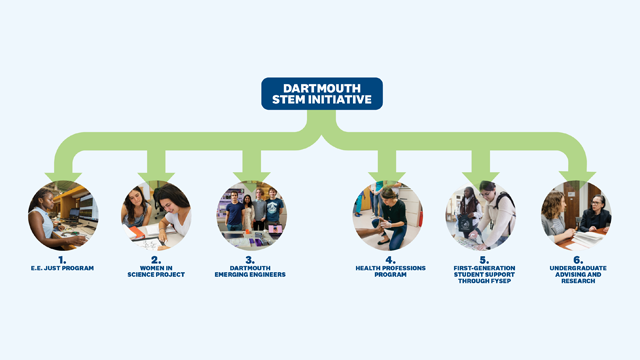 Dartmouth STEM Initiative infographic