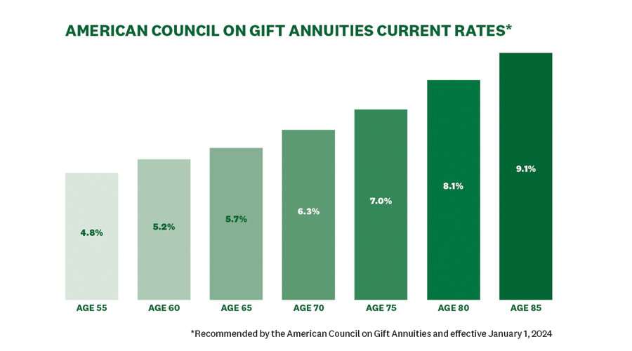 American Council on Gift Annuities Current Rates