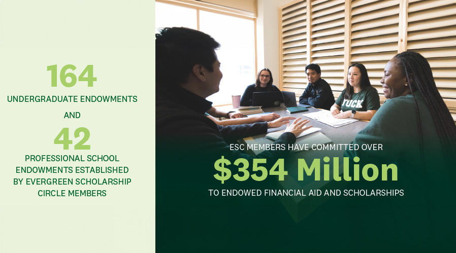 164 Undergraduate endowments and 42 professional school endowments established by Evergreen Scholarship Circle Members; ESC members have committed over $354 million to endowed financial aid and scholarships